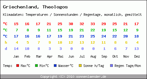 Klimatabelle: Theologos in Griechenland