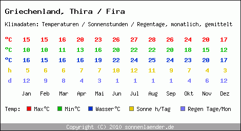 Klimatabelle: Thira / Fira in Griechenland