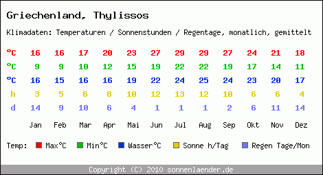 Klimatabelle: Thylissos in Griechenland