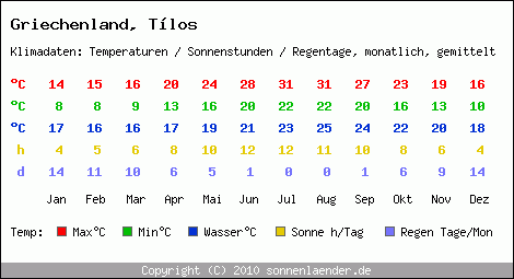 Klimatabelle: Tlos in Griechenland