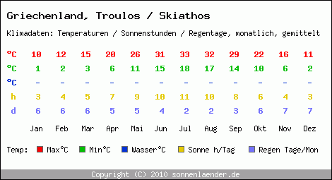 Klimatabelle: Troulos / Skiathos in Griechenland