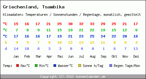 Klimatabelle: Tsambika in Griechenland