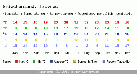 Klimatabelle: Tzavros in Griechenland