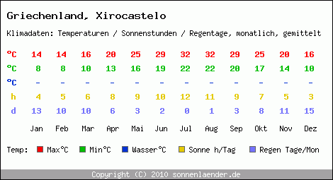 Klimatabelle: Xirocastelo in Griechenland