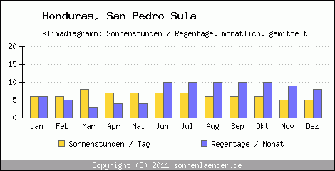 Klimadiagramm: Honduras, Sonnenstunden und Regentage San Pedro Sula 