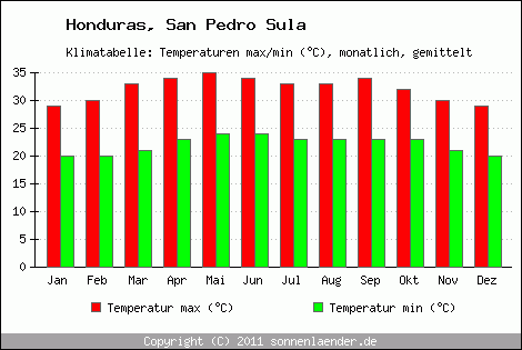 Klimadiagramm San Pedro Sula, Temperatur