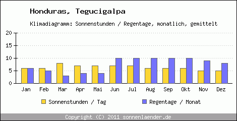 Klimadiagramm: Honduras, Sonnenstunden und Regentage Tegucigalpa 