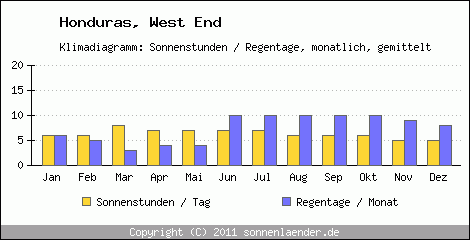 Klimadiagramm: Honduras, Sonnenstunden und Regentage West End 