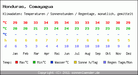 Klimatabelle: Comayagua in Honduras