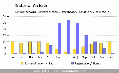 Klimadiagramm: Indien, Sonnenstunden und Regentage Anjuna 