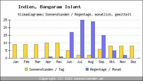 Klimadiagramm: Indien, Sonnenstunden und Regentage Bangaram Islant 