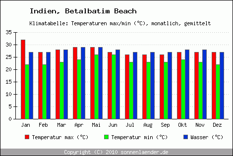 Klimadiagramm Betalbatim Beach, Temperatur