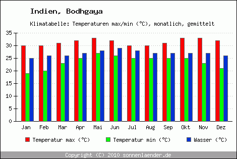 Klimadiagramm Bodhgaya, Temperatur