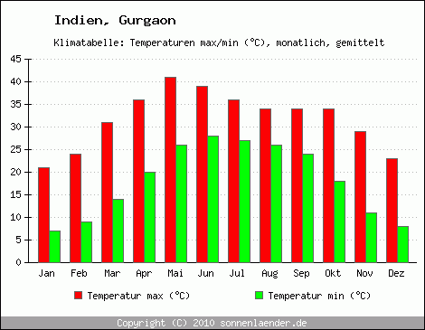 Klimadiagramm Gurgaon, Temperatur