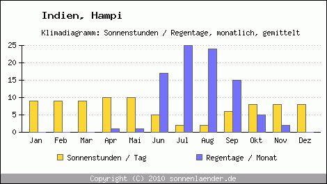 Klimadiagramm: Indien, Sonnenstunden und Regentage Hampi 