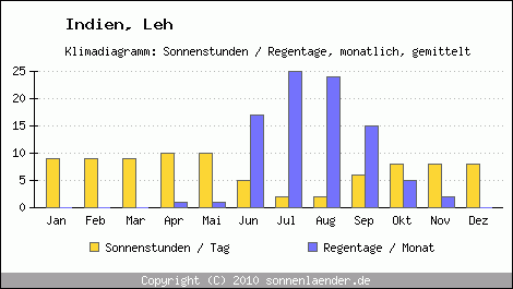 Klimadiagramm: Indien, Sonnenstunden und Regentage Leh 