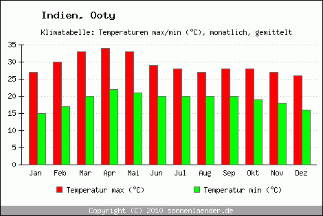 Klimadiagramm Ooty, Temperatur