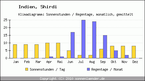 Klimadiagramm: Indien, Sonnenstunden und Regentage Shirdi 