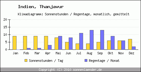 Klimadiagramm: Indien, Sonnenstunden und Regentage Thanjavur 