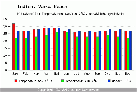 Klimadiagramm Varca Beach, Temperatur