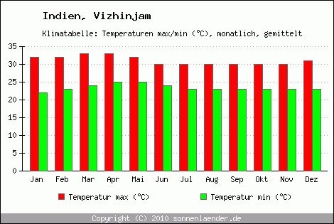 Klimadiagramm Vizhinjam, Temperatur