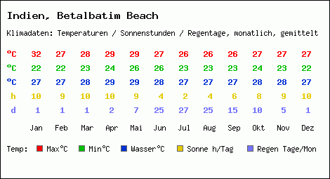 Klimatabelle: Betalbatim Beach in Indien