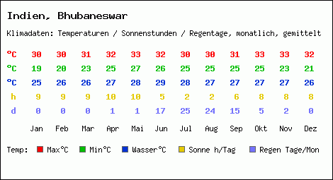 Klimatabelle: Bhubaneswar in Indien