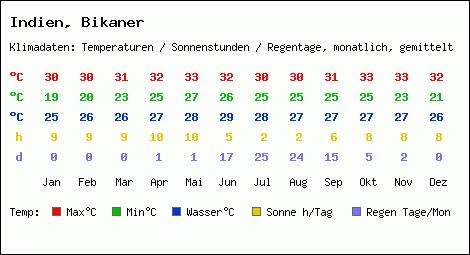 Klimatabelle: Bikaner in Indien