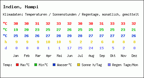 Klimatabelle: Hampi in Indien
