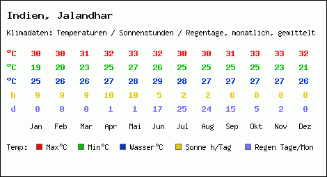 Klimatabelle: Jalandhar in Indien
