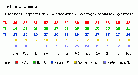 Klimatabelle: Jammu in Indien