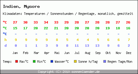 Klimatabelle: Mysore in Indien