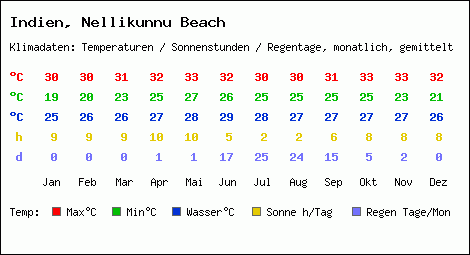 Klimatabelle: Nellikunnu Beach in Indien