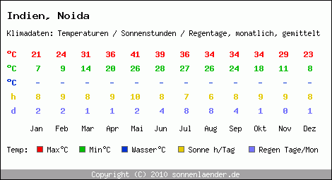 Klimatabelle: Noida in Indien