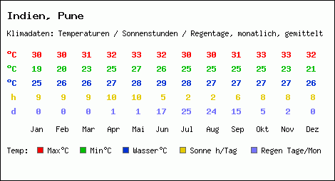 Klimatabelle: Pune in Indien