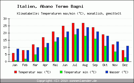 Klimadiagramm Abano Terme Bagni, Temperatur