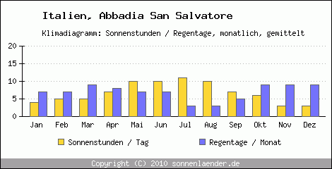 Klimadiagramm: Italien, Sonnenstunden und Regentage Abbadia San Salvatore 