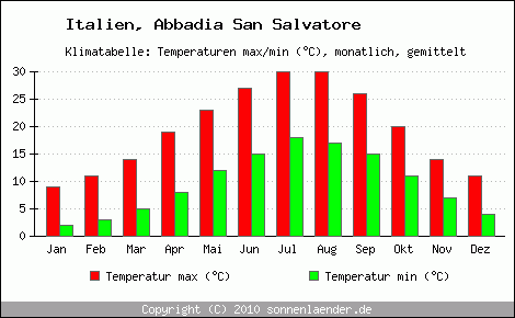 Klimadiagramm Abbadia San Salvatore, Temperatur