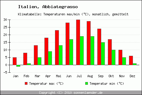 Klimadiagramm Abbiategrasso, Temperatur