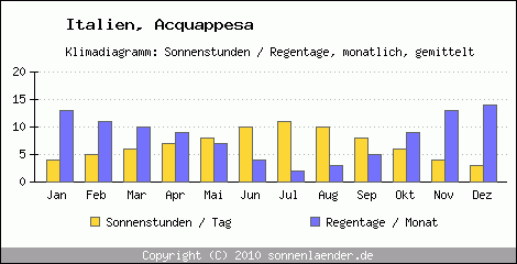 Klimadiagramm: Italien, Sonnenstunden und Regentage Acquappesa 