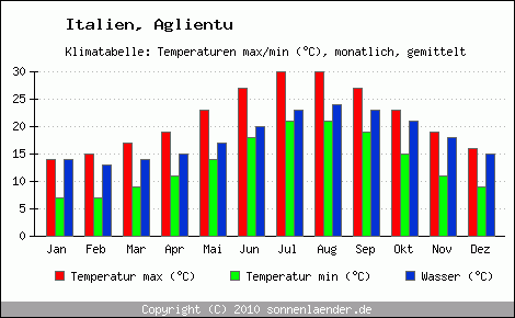 Klimadiagramm Aglientu, Temperatur