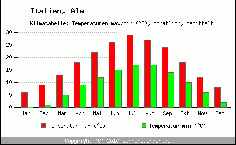 Klimadiagramm Ala, Temperatur