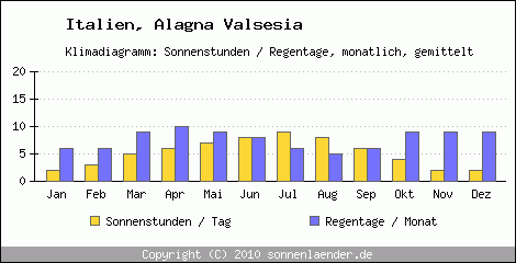 Klimadiagramm: Italien, Sonnenstunden und Regentage Alagna Valsesia 