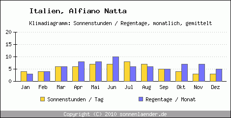 Klimadiagramm: Italien, Sonnenstunden und Regentage Alfiano Natta 