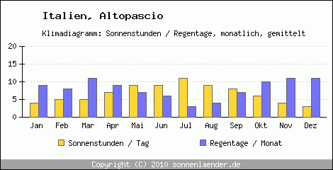 Klimadiagramm: Italien, Sonnenstunden und Regentage Altopascio 