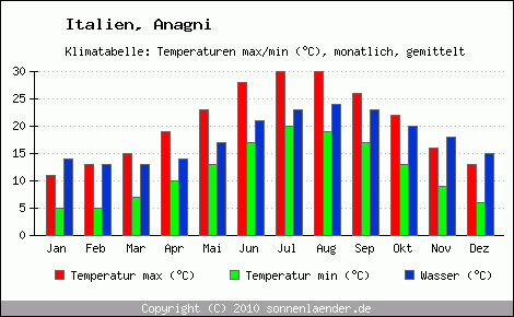 Klimadiagramm Anagni, Temperatur