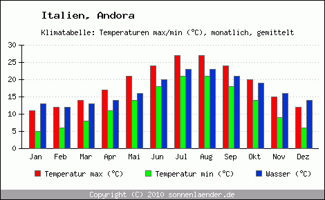 Klimadiagramm Andora, Temperatur