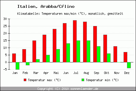 Klimadiagramm Arabba/Clino, Temperatur