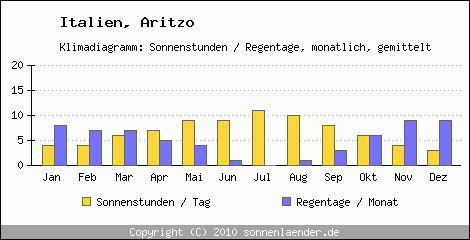 Klimadiagramm: Italien, Sonnenstunden und Regentage Aritzo 