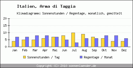 Klimadiagramm: Italien, Sonnenstunden und Regentage Arma di Taggia 